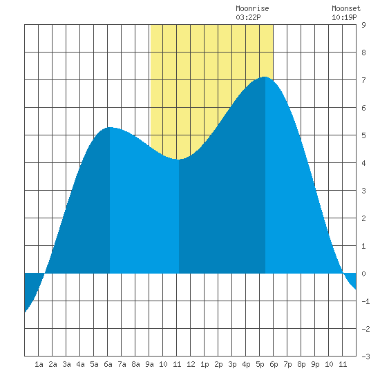 Sanak Harbor tide chart for Tuesday, November 9, 2021