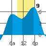 Sanak Harbor tide chart for Tuesday, November 9, 2021