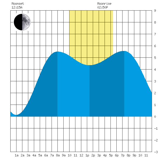 Sanak Harbor tide chart for Friday, December 10, 2021