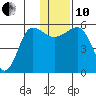 Sanak Harbor tide chart for Friday, December 10, 2021