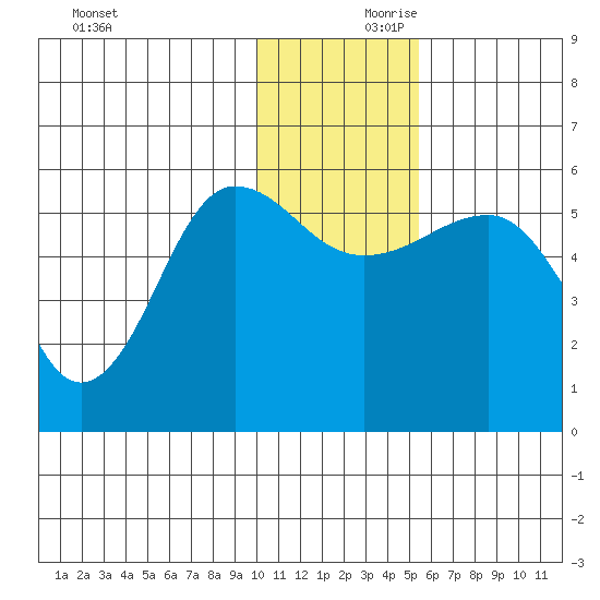 Sanak Harbor tide chart for Saturday, December 11, 2021