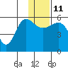 Sanak Harbor tide chart for Saturday, December 11, 2021