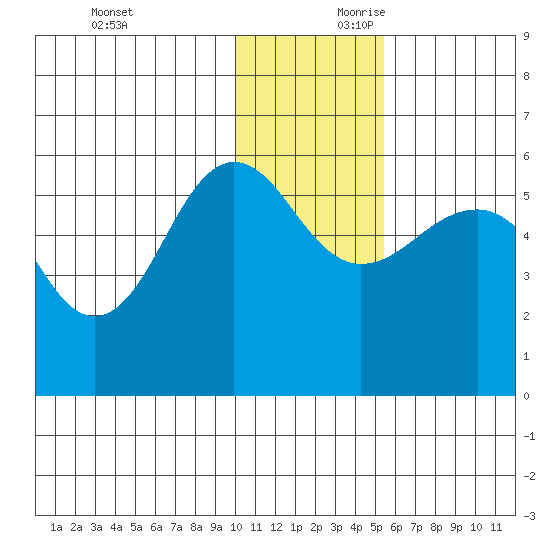 Sanak Harbor tide chart for Sunday, December 12, 2021