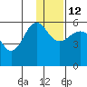 Sanak Harbor tide chart for Sunday, December 12, 2021