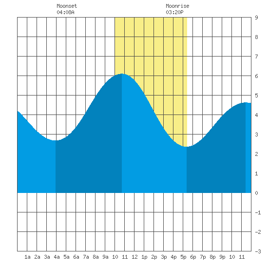 Sanak Harbor tide chart for Monday, December 13, 2021