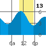Sanak Harbor tide chart for Monday, December 13, 2021