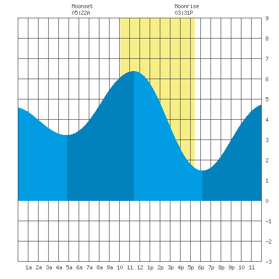 Sanak Harbor tide chart for Tuesday, December 14, 2021