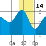 Sanak Harbor tide chart for Tuesday, December 14, 2021