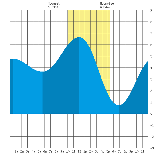 Sanak Harbor tide chart for Wednesday, December 15, 2021