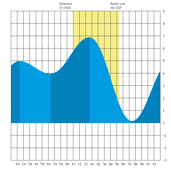 Sanak Harbor tide chart for Thursday, December 16, 2021