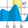 Sanak Harbor tide chart for Friday, December 17, 2021