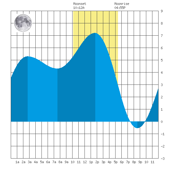 Sanak Harbor tide chart for Saturday, December 18, 2021