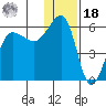 Sanak Harbor tide chart for Saturday, December 18, 2021