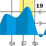 Sanak Harbor tide chart for Sunday, December 19, 2021