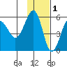 Sanak Harbor tide chart for Wednesday, December 1, 2021