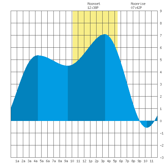 Sanak Harbor tide chart for Tuesday, December 21, 2021