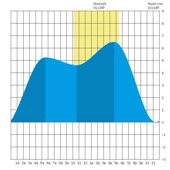 Sanak Harbor tide chart for Thursday, December 23, 2021