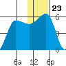 Sanak Harbor tide chart for Thursday, December 23, 2021