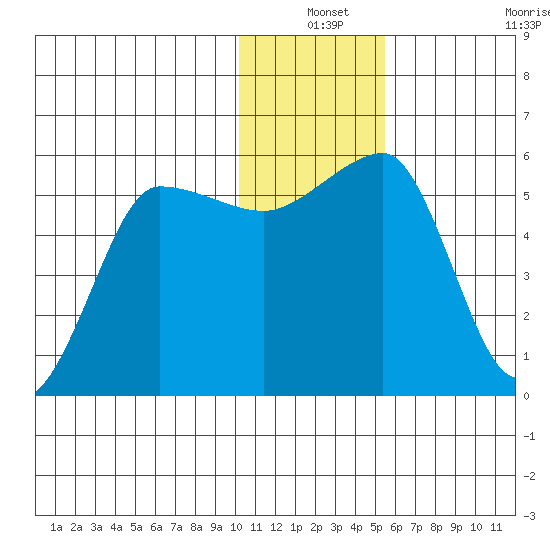 Sanak Harbor tide chart for Friday, December 24, 2021