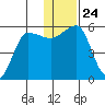 Sanak Harbor tide chart for Friday, December 24, 2021