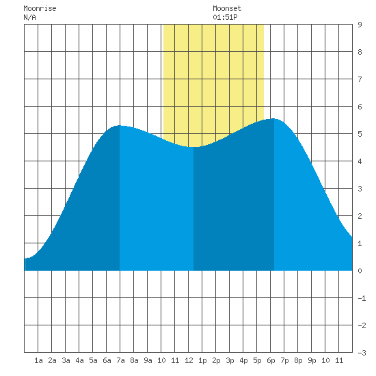 Sanak Harbor tide chart for Saturday, December 25, 2021