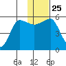 Sanak Harbor tide chart for Saturday, December 25, 2021