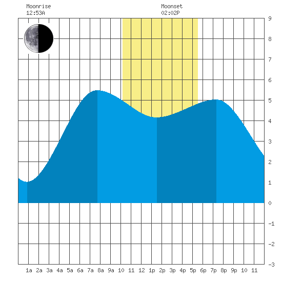 Sanak Harbor tide chart for Sunday, December 26, 2021