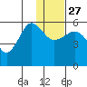 Sanak Harbor tide chart for Monday, December 27, 2021