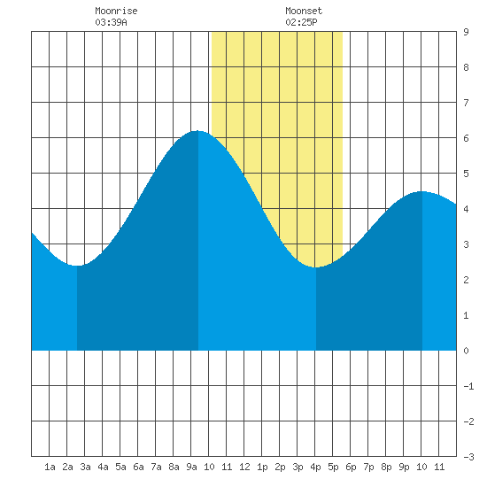 Sanak Harbor tide chart for Tuesday, December 28, 2021