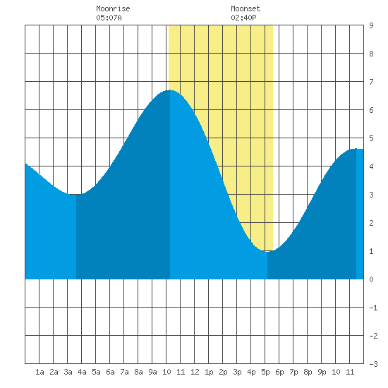 Sanak Harbor tide chart for Wednesday, December 29, 2021