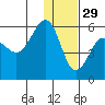 Sanak Harbor tide chart for Wednesday, December 29, 2021