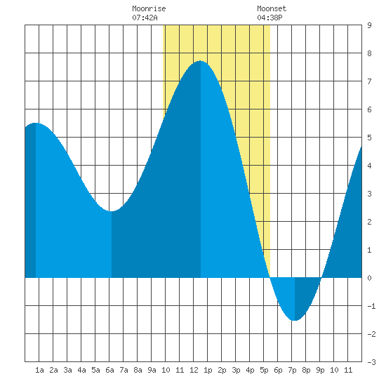 Sanak Harbor tide chart for Thursday, December 2, 2021