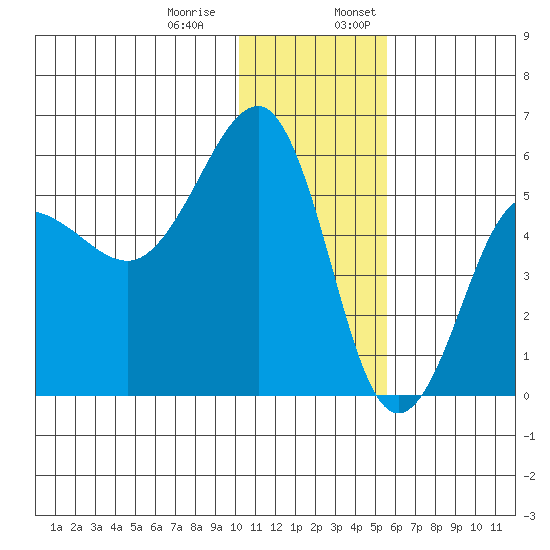 Sanak Harbor tide chart for Thursday, December 30, 2021