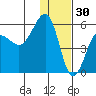 Sanak Harbor tide chart for Thursday, December 30, 2021