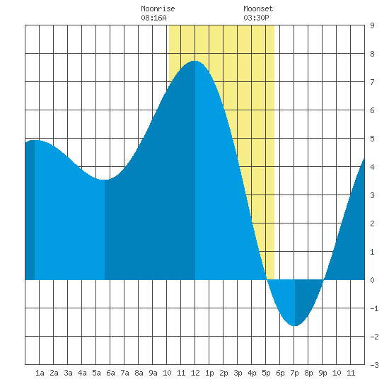 Sanak Harbor tide chart for Friday, December 31, 2021