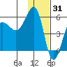 Sanak Harbor tide chart for Friday, December 31, 2021