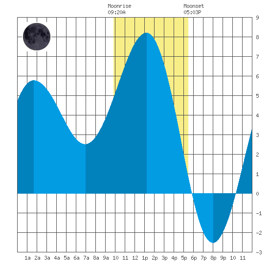 Sanak Harbor tide chart for Friday, December 3, 2021