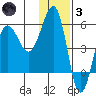 Sanak Harbor tide chart for Friday, December 3, 2021