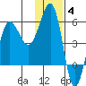 Sanak Harbor tide chart for Saturday, December 4, 2021