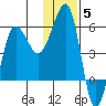 Sanak Harbor tide chart for Sunday, December 5, 2021