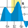 Sanak Harbor tide chart for Monday, December 6, 2021
