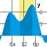 Sanak Harbor tide chart for Tuesday, December 7, 2021