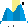 Sanak Harbor tide chart for Wednesday, December 8, 2021