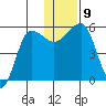 Sanak Harbor tide chart for Thursday, December 9, 2021