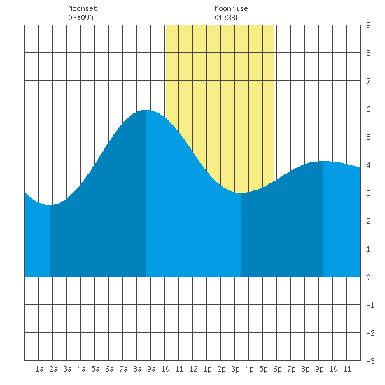 Sanak Harbor tide chart for Monday, January 10, 2022