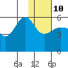 Sanak Harbor tide chart for Monday, January 10, 2022