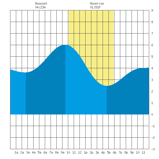 Sanak Harbor tide chart for Tuesday, January 11, 2022
