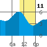 Sanak Harbor tide chart for Tuesday, January 11, 2022