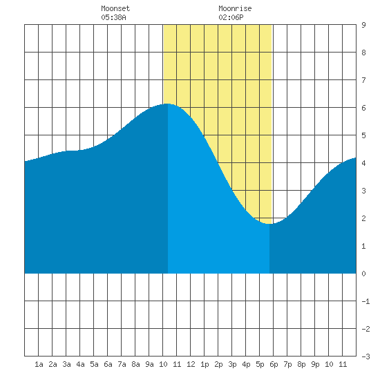 Sanak Harbor tide chart for Wednesday, January 12, 2022