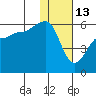 Sanak Harbor tide chart for Thursday, January 13, 2022